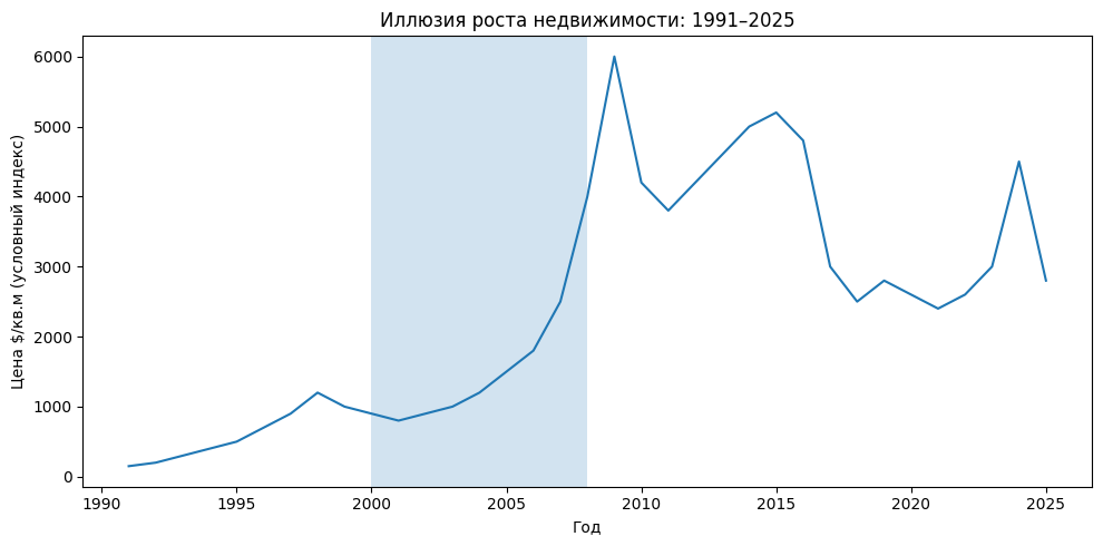 Ниже — обобщённая динамика цен на жильё в долларах за 1991–2025 годы.